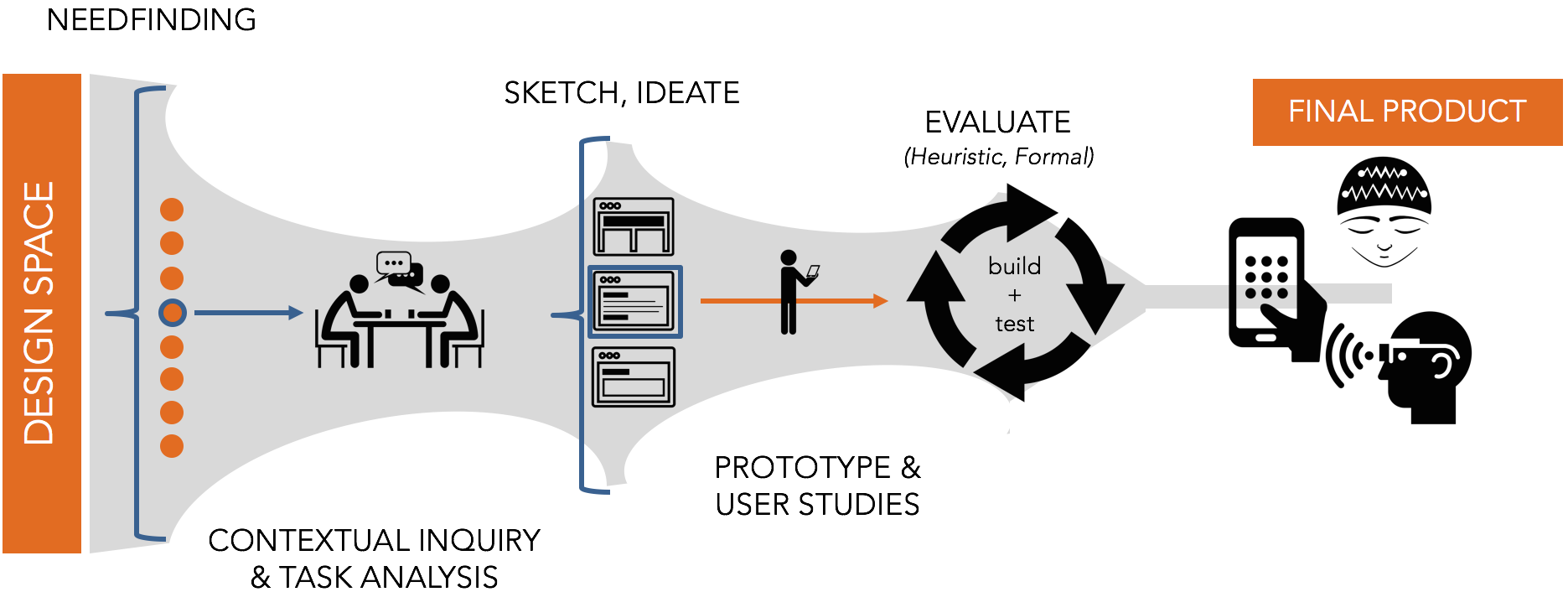 Human-Centered Design Process